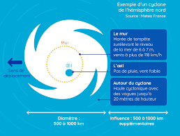 commentréair an cas de cyclone